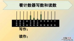 读数和写数都从什么位起