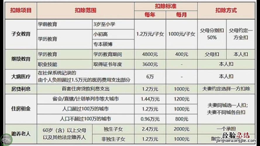 个税专项扣除标准