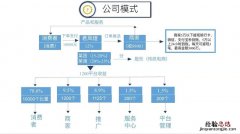 美团外卖是怎样的运营模式