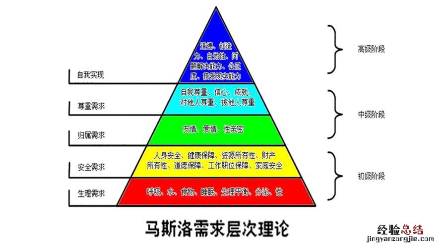 马斯洛的需要层次理论有哪几点