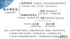 研究生硕士生什么区别