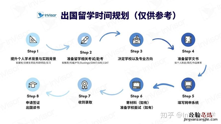 大学四年要如何规划呢