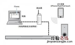 雅马哈YAS-408电视音响怎么使用AirPlay播放iTuns或iOS设备的音乐