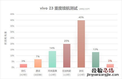 vivoz3续航怎么样