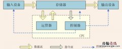 微型计算机中运算器的主要功能是 计算机中运算器的主要功能是