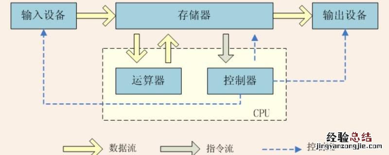 微型计算机中运算器的主要功能是 计算机中运算器的主要功能是