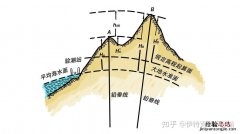 水准测量记录表中转点是哪个数据