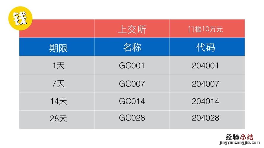 国债逆回购怎么买收益高