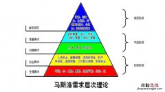 马斯洛需求层次论指的是什么