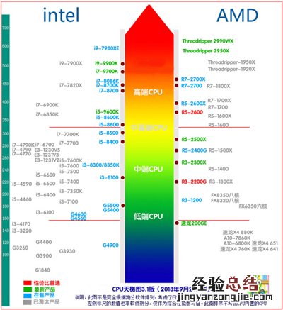 2018年9月CPU天梯图 桌面级处理器天梯图最新版