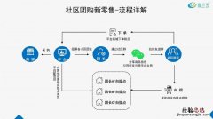 社区团购怎么做