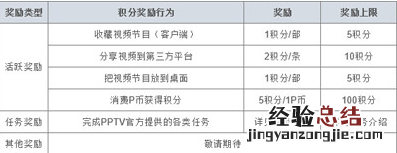 pptv如何获取P积分