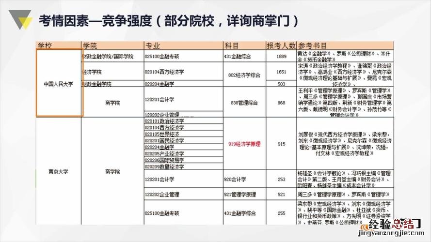 经济类研究生考哪些科目