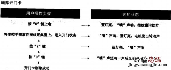 爱迪尔4900指纹锁开门卡丢了怎么办