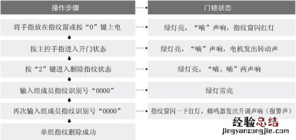 爱迪尔指纹锁怎么删除指纹