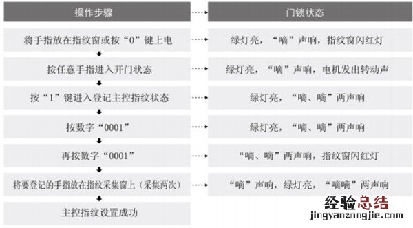 爱迪尔指纹锁怎么设置指纹