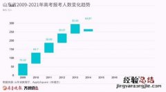 2016年全国高考报名人数