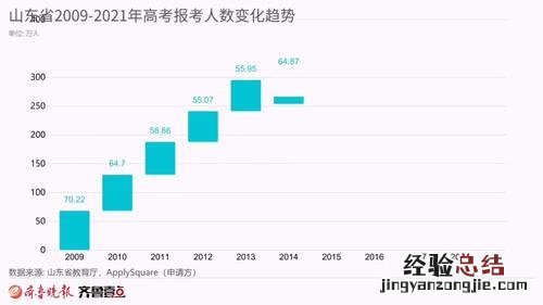 2016年全国高考报名人数