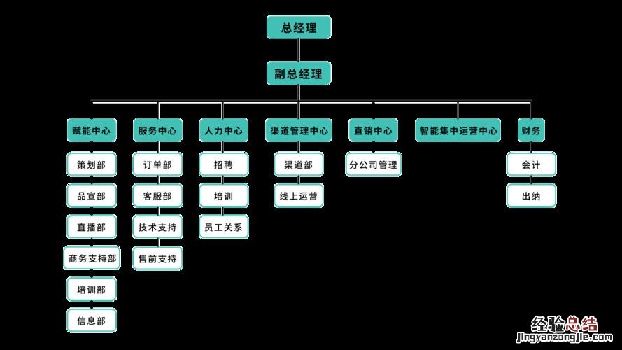 组织架构怎么做