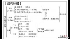 邹忌劝谏齐王的策略高明在哪里