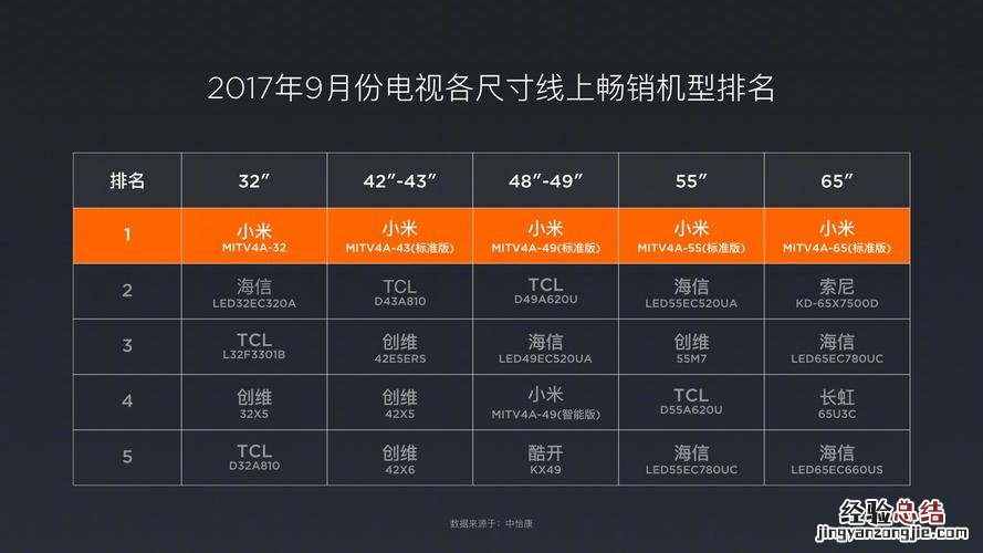 买电视需要看哪些参数
