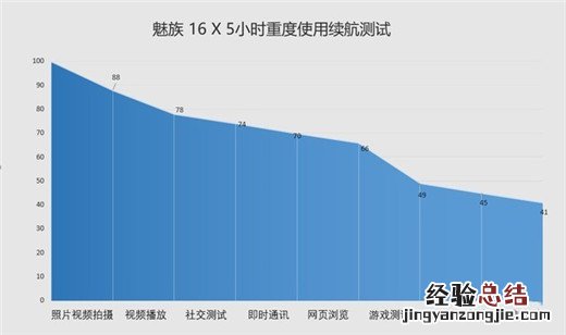 魅族16x电池续航怎么样