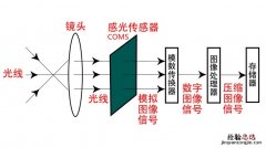 传感器的作用是什么