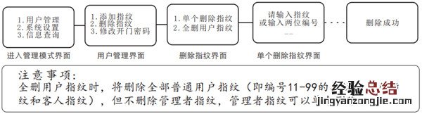 voc指纹锁怎么删除指纹