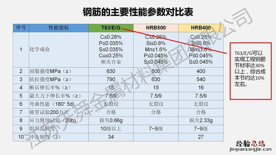 钢筋级别有哪些