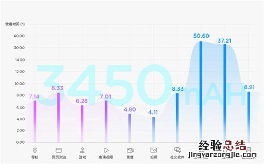 努比亚z18续航怎么样