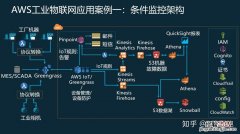 物联网应用技术学什么