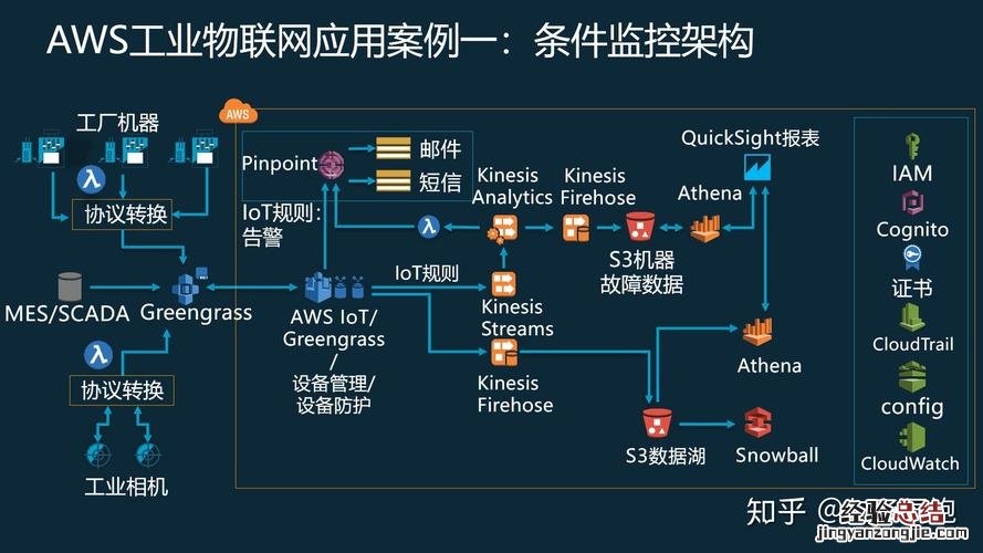 物联网应用技术学什么