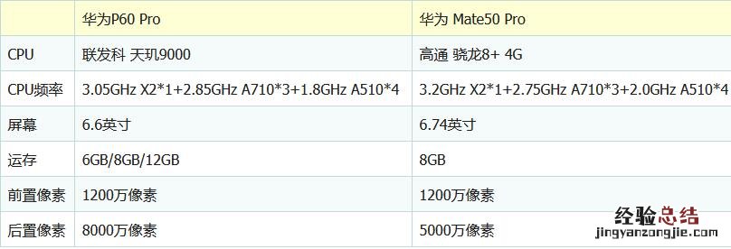 华为p50pro与p50pro+ 华为p60pro和mate50pro比较有什么区别