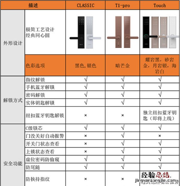 鹿客touch指纹锁有没有未关门提醒功能