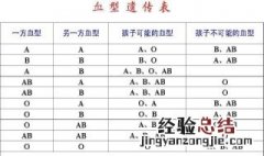 血型怎么查 下面4个方法帮你解决