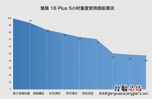 魅族16plus续航怎么样