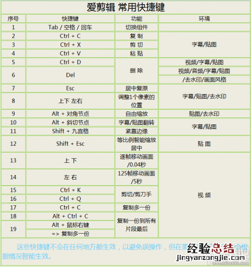 键盘上剪辑键 爱剪辑常用键盘快捷键汇总