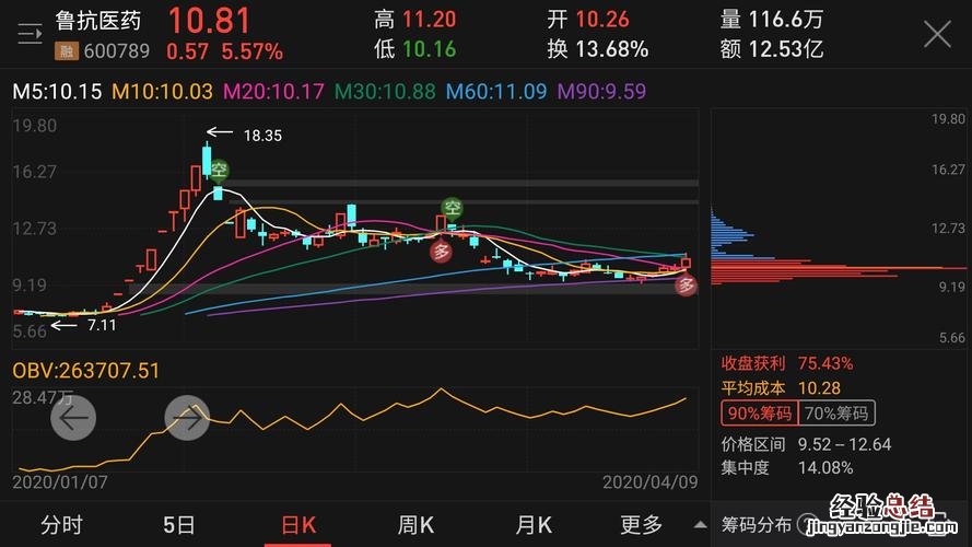 股票区间放量什么意思