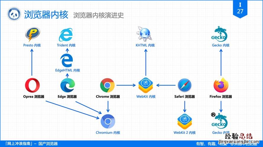 浏览器内核有哪些它们有什么区别