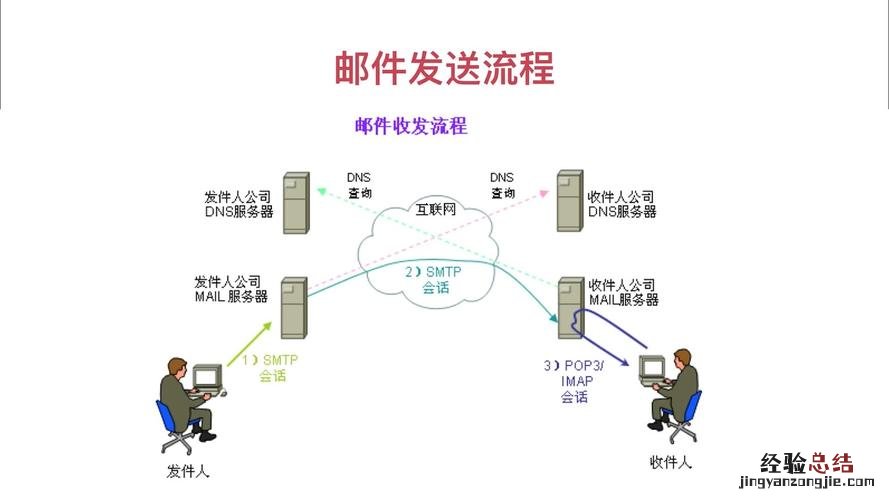 怎样发邮件 如何发送邮件