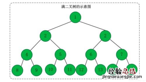 二叉树的叶子结点是什么