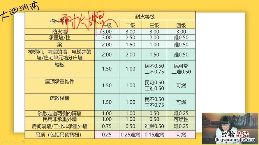 建筑物的耐火等级是如何确定的