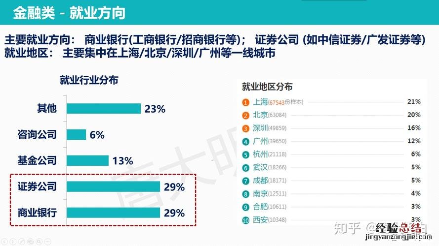 金融专业就业方向有哪些