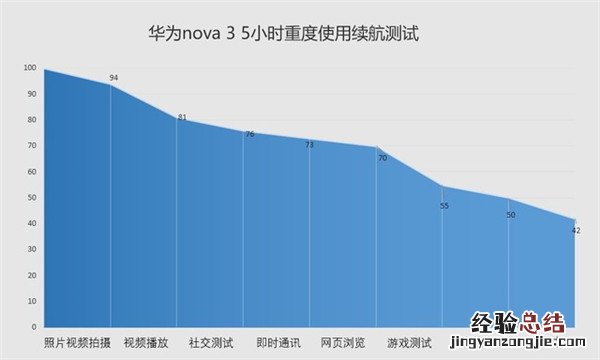 华为nova3电池耐用吗