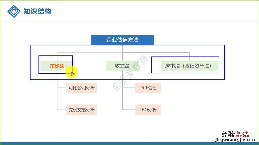 企业估值怎么算