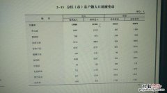 大连市人口数量多少