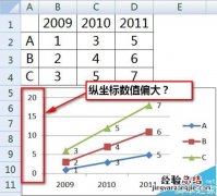 excel折线图纵坐标轴数值与实际值不一致怎么办