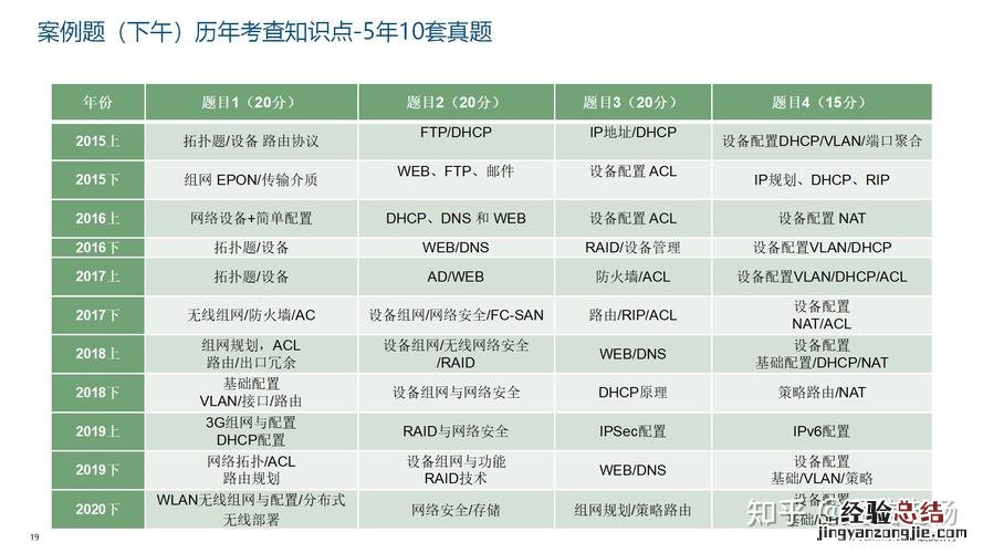 计算机三级网络技术主要考什么