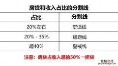 房贷首付比例是多少