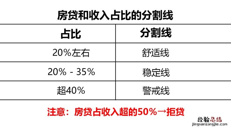 房贷首付比例是多少